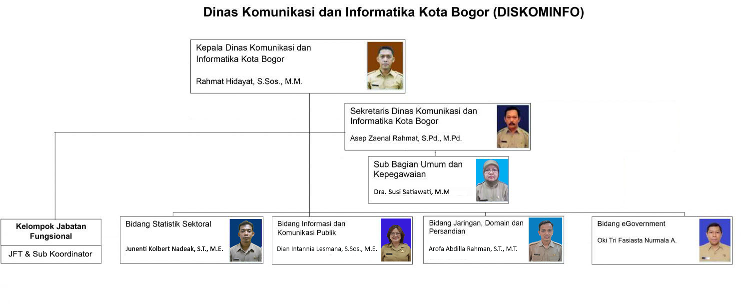 Struktur Organisasi Diskominfo Kota Bogor